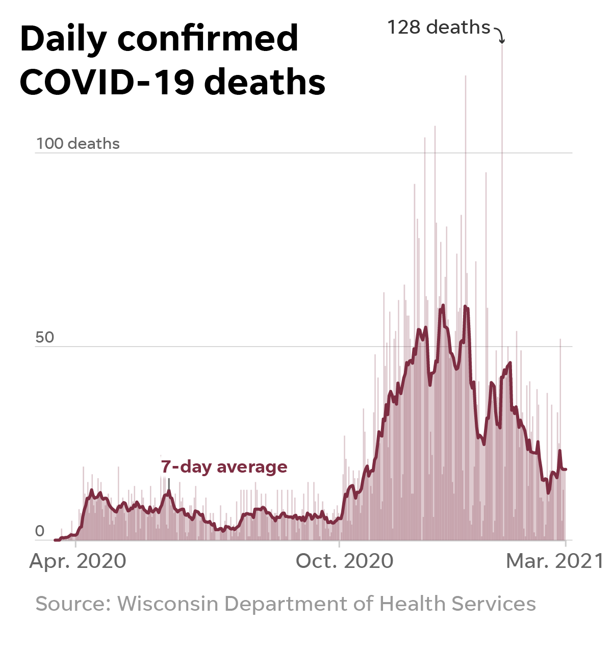 https://www.gannett-cdn.com/presto/2021/03/05/PMJS/41ab2495-858e-45ed-b8e3-5f3921ecd4c4-daily-deaths-w4003x.png