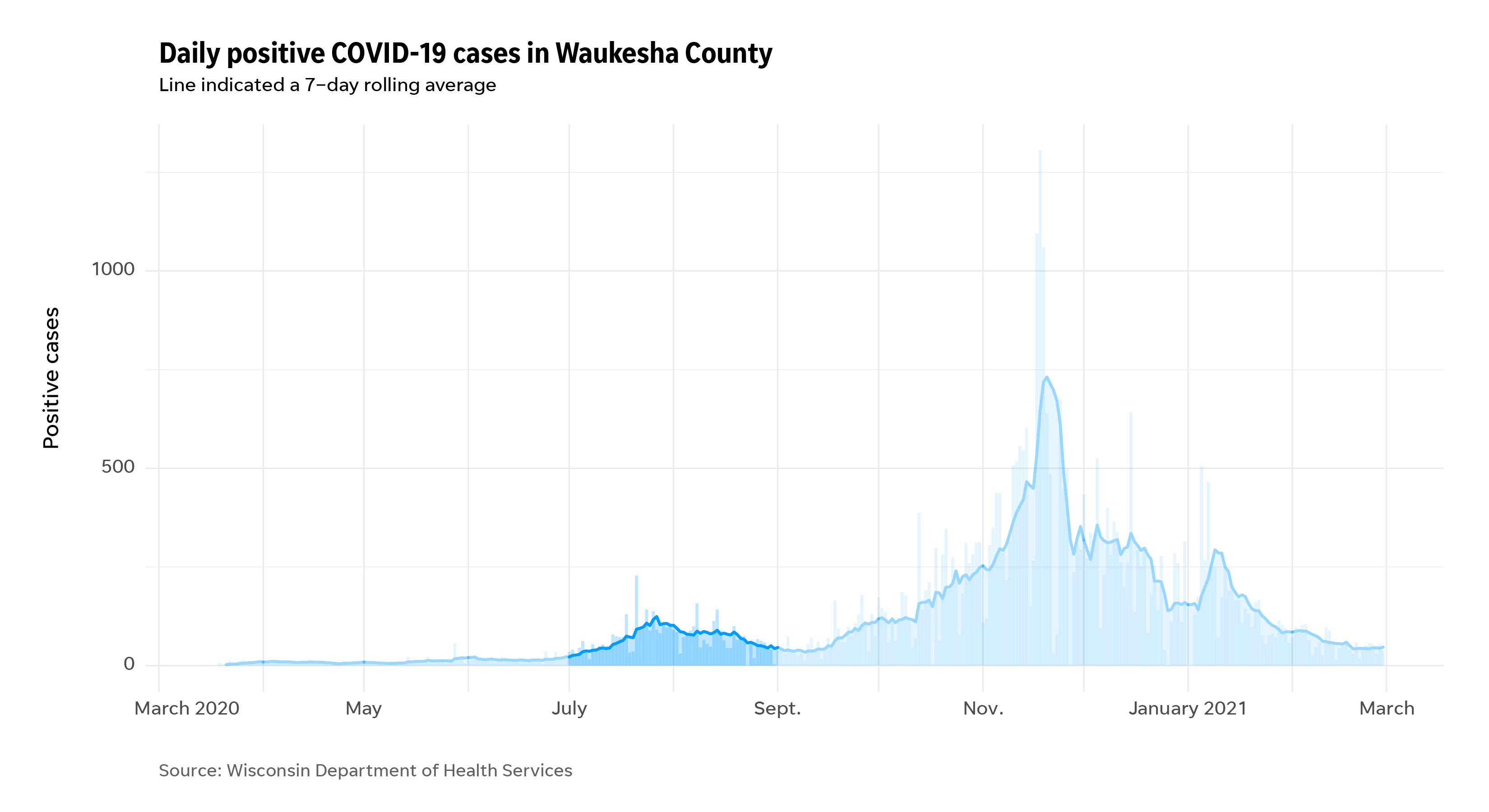 Waukesha cases during the pandemic highlighting an early spike in July.