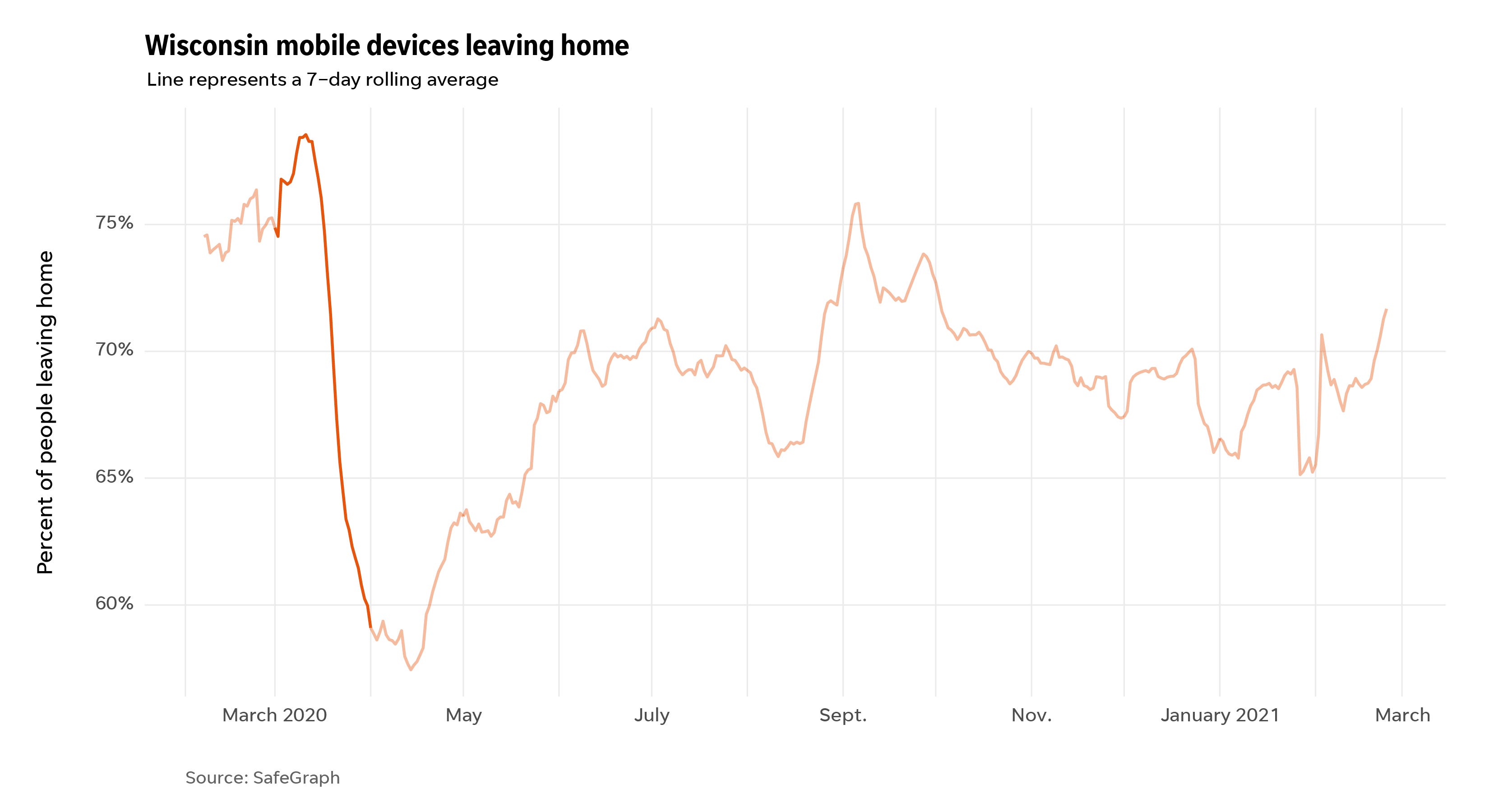 The change in Wisconsin mobility during the pandemic highlighting the month of March.