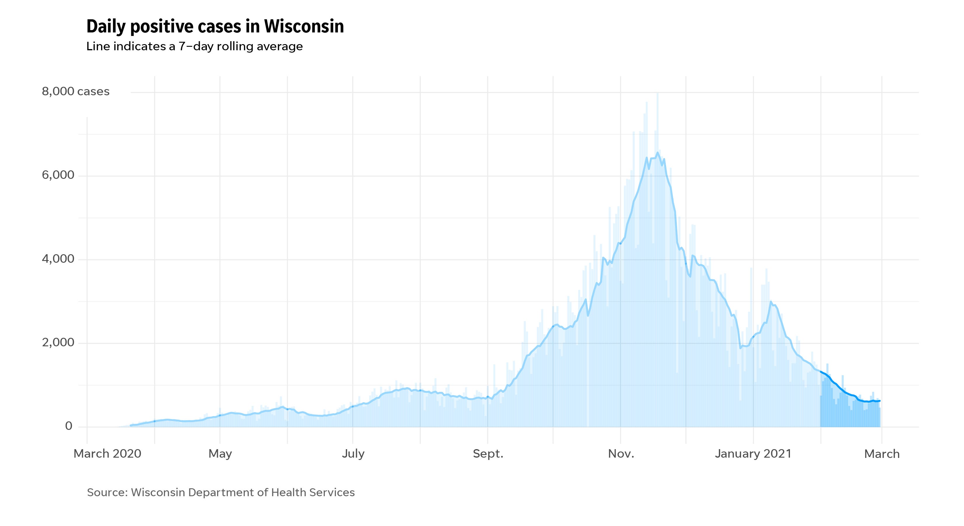 COVID-19 daily cases in Wisconsin since the start of the pandemic highlighting February 2021.