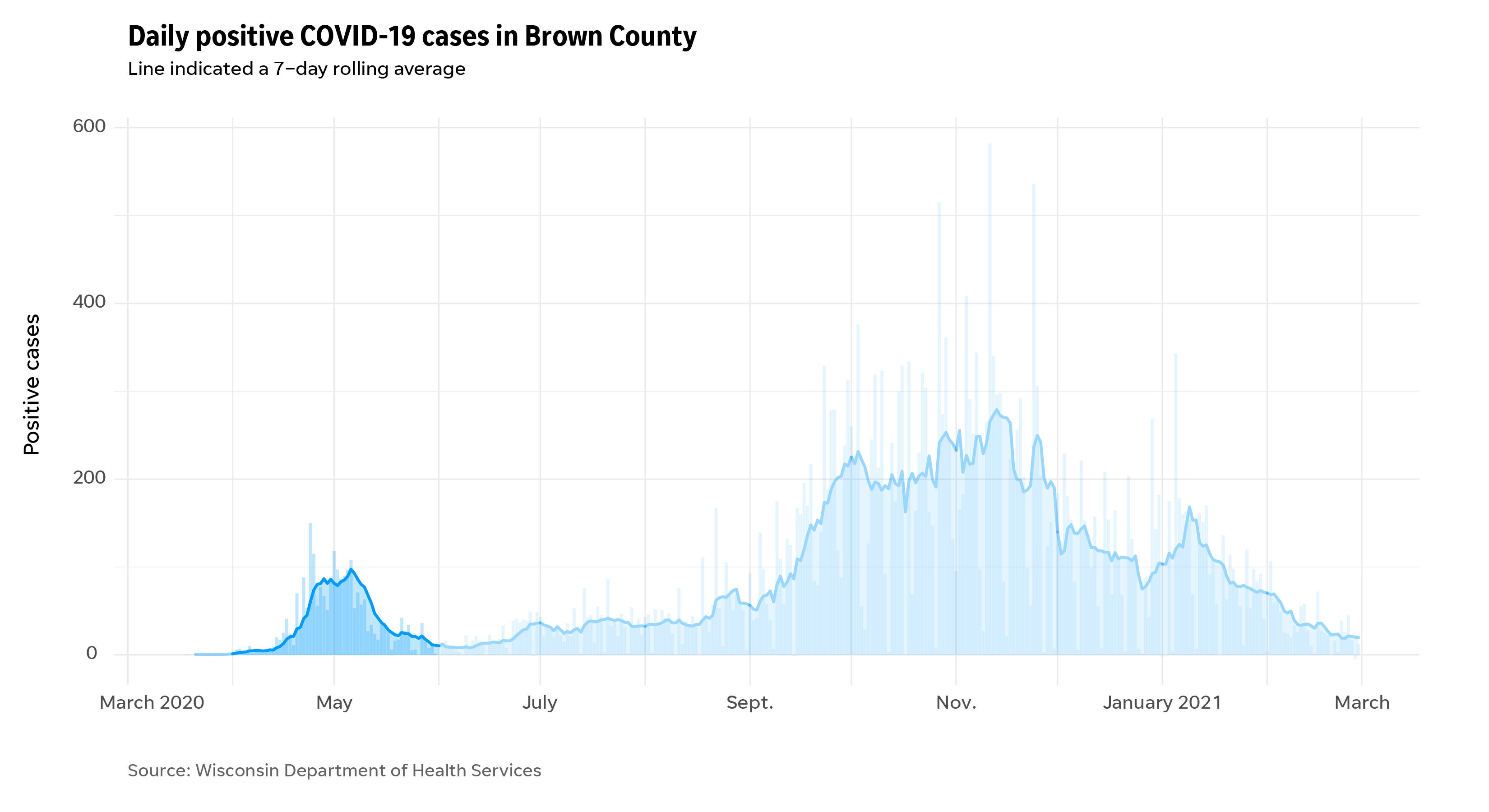 Brown county COVID-19 cases during the pandemic highlighting an early spike in April and May.