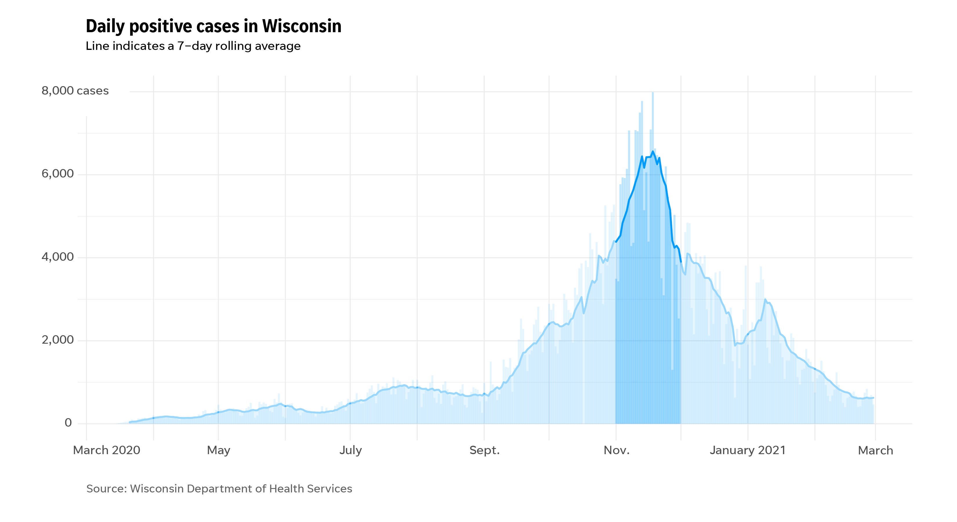 Daily cases in Wisconsin throughout the COVID-19 pandemic highlighting the month of November.