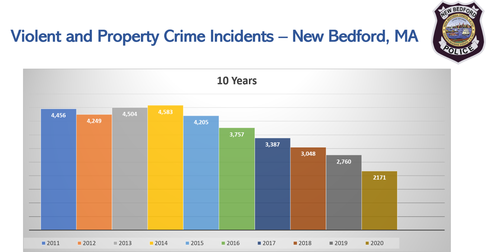 New Bedford crime rate down nearly 40 according to FBI data, police