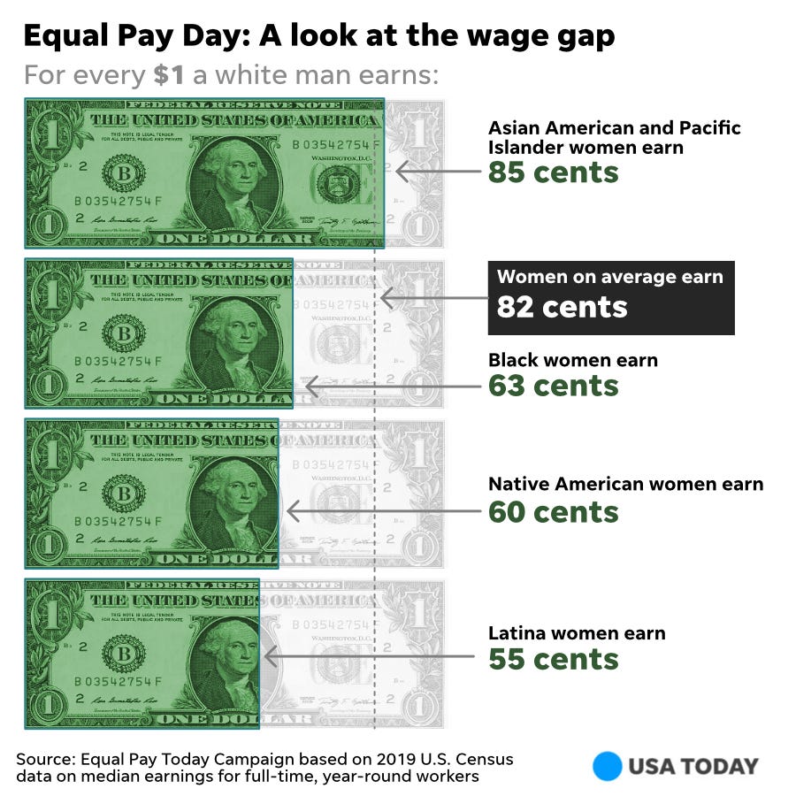 Equal Pay Day: A look at the wage gap