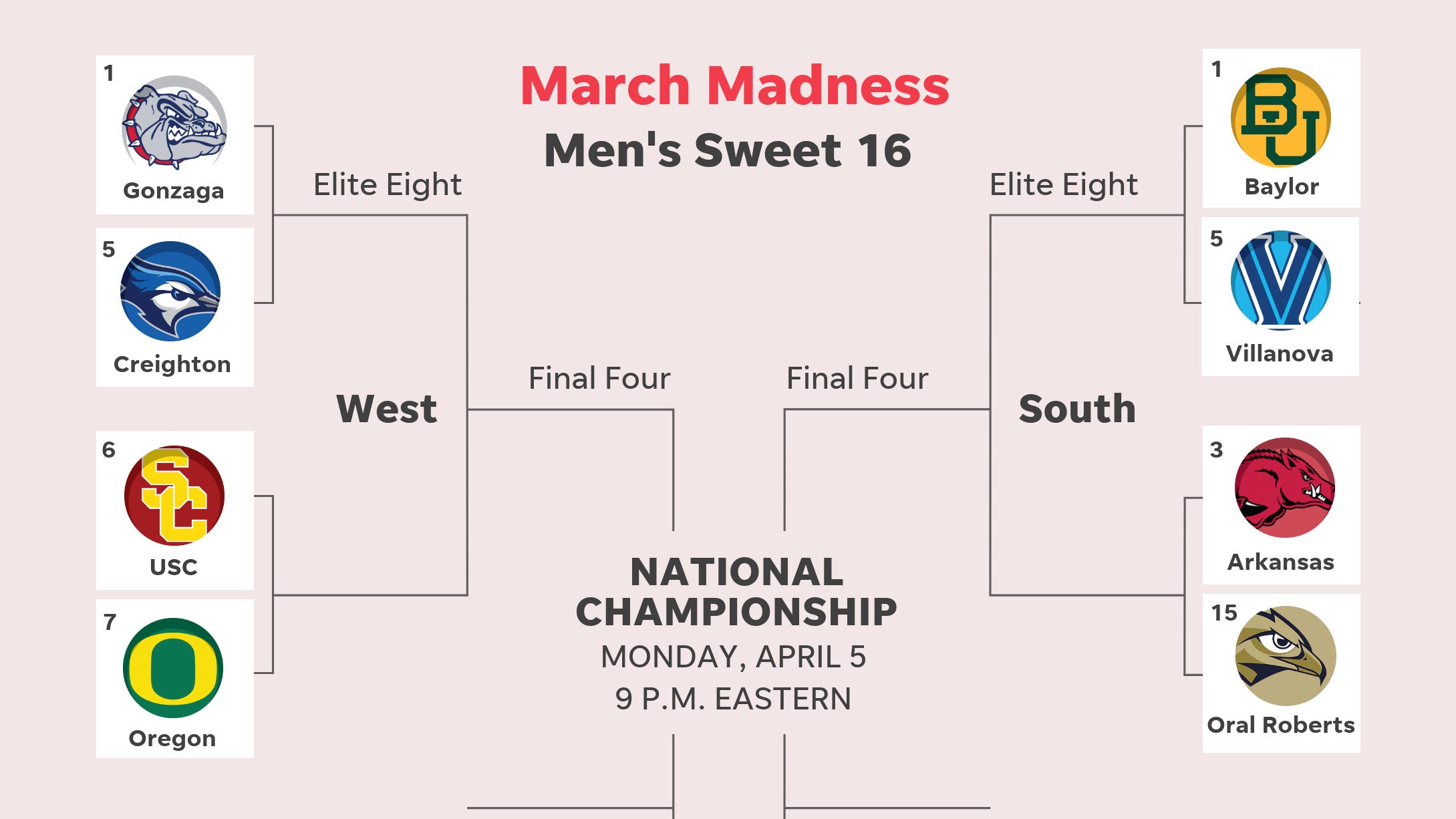 Printable Sweet 16 Bracket Fill Out Your 2021 Ncaa Predictions