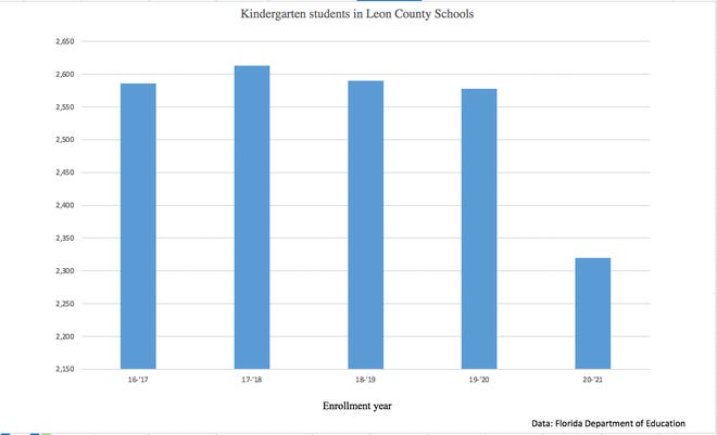 Kindergarten enrollment dropped by 240 students in Leon County Schools in the 2020-2021 school year because of the COVID-19 pandemic.