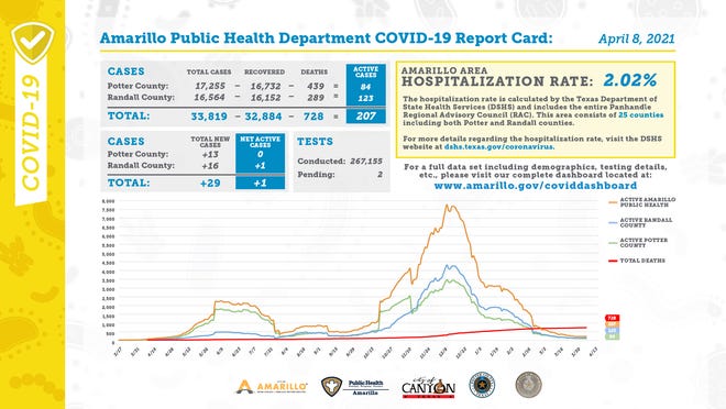Thursday's COVID-19 report card, released every weekday by the city of Amarillo's public health department