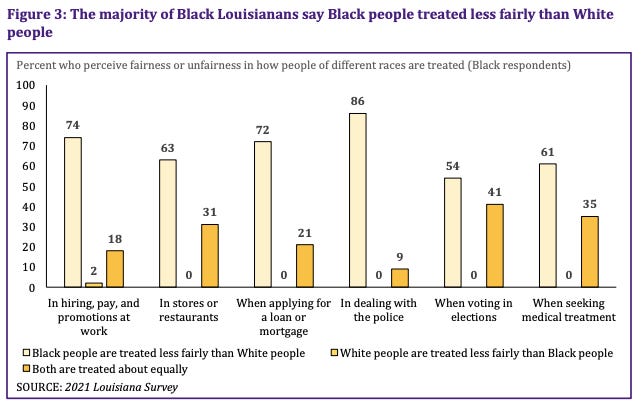 Eighty-six percent of Black people in the state say police treat Blacks less fairly, while only 42% of white respondents agreed.