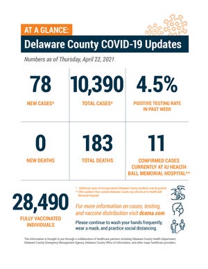 Delaware County weekly COVID-19 update, April 22