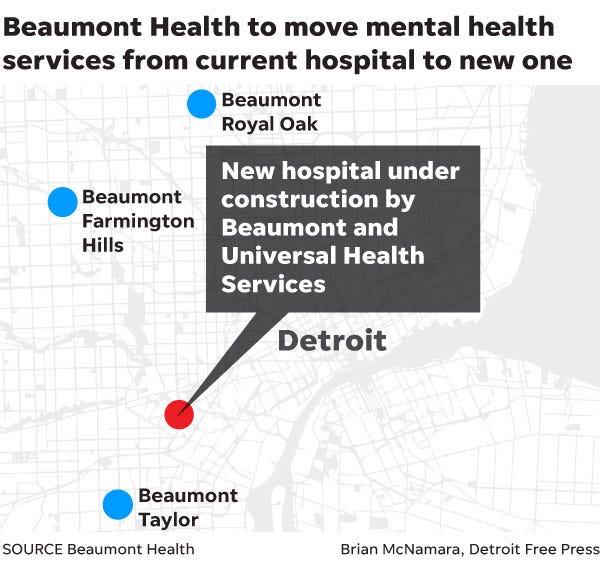 Beaumont Health has three hospitals with psychiatric units, and a new hospital under construction in Dearborn.