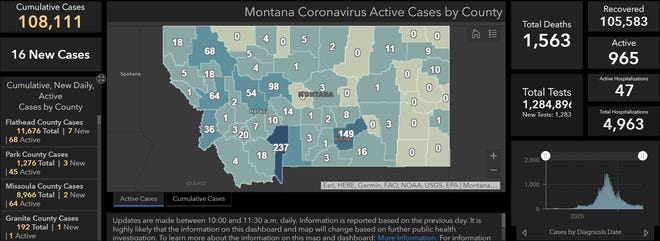 Montana reported 16 new COVID-19 cases on Monday bringing the state to 108,111 cumulative cases, 965 of which are active.