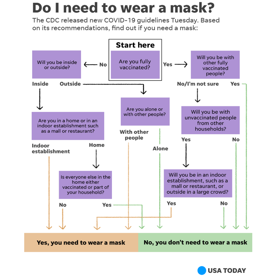 Do I need to wear a mask? Follow along this flowchart to determine how the CDC's new guidance applies to you.