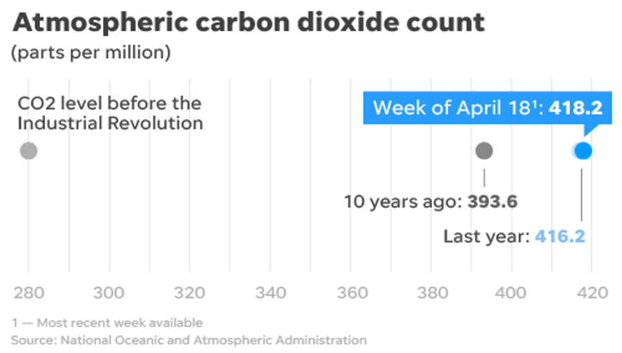 The latest atmospheric emissions.