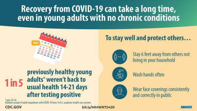 The recovery time after someone has been infected with the COVID-19 virus can vary. There are also people who are being called "long haulers" who will continue to experience symptoms weeks to months after their initial infection.