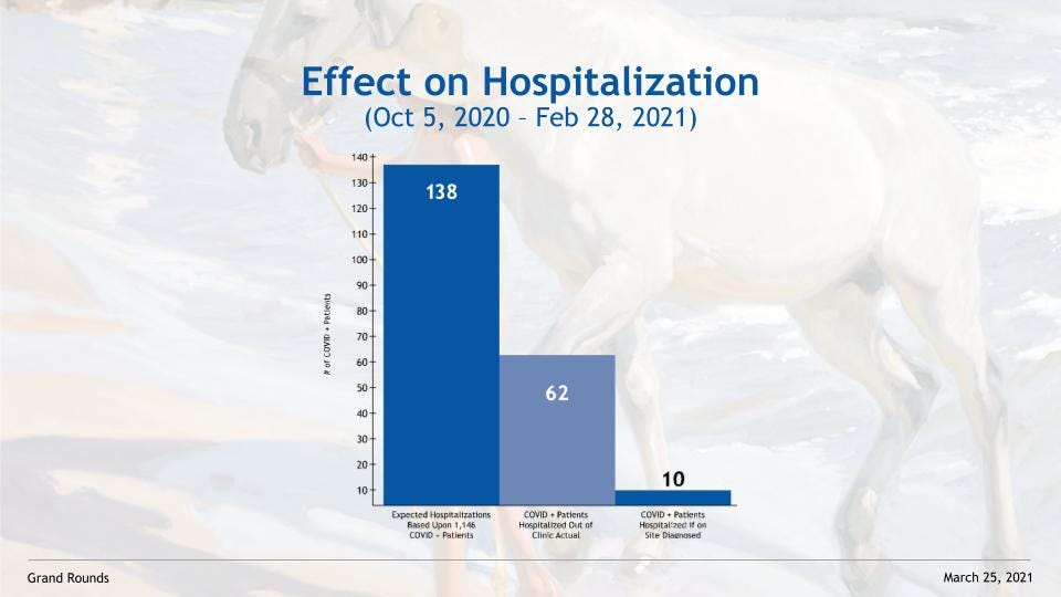 Endwell Family Physicians model's reported effect on hospitalization.