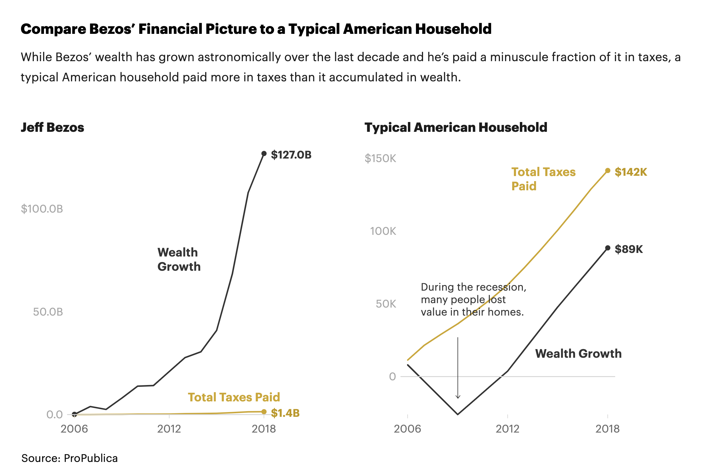 Trump's 2017 tax cuts force US billionaires to pay lowest tax rate for  first time in history