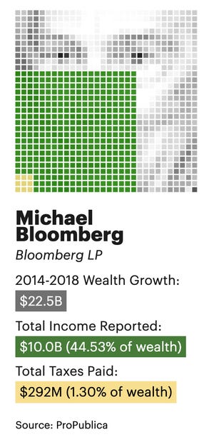 Michael Bloomberg's wealth, income and taxes
