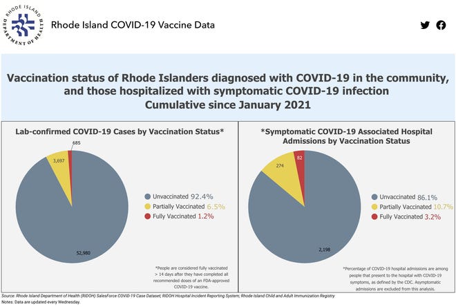The Rhode Island Health Department has begun posting data on its website about people who got COVID after being vaccinated.