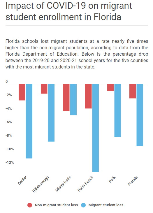 Florida schools lost migrant students at a rate nearly five times higher than the non-migrant population during the 2020-21 school year, according to data from the Florida Department of Education.