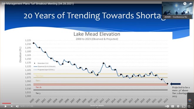 20 Years of Trending Towards Shortage Lake Mead Elevation chart shown during a 5th Management Plans Turf Breakout Meeting online on April 28, 2021.