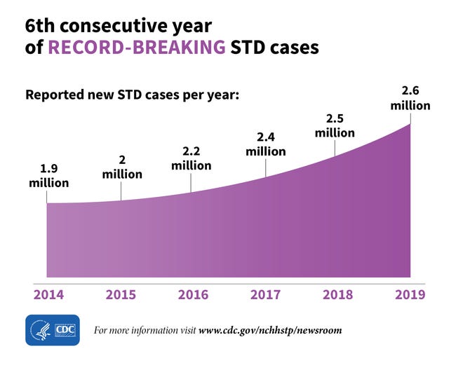 STD rates rose slightly in Canton in 2020
