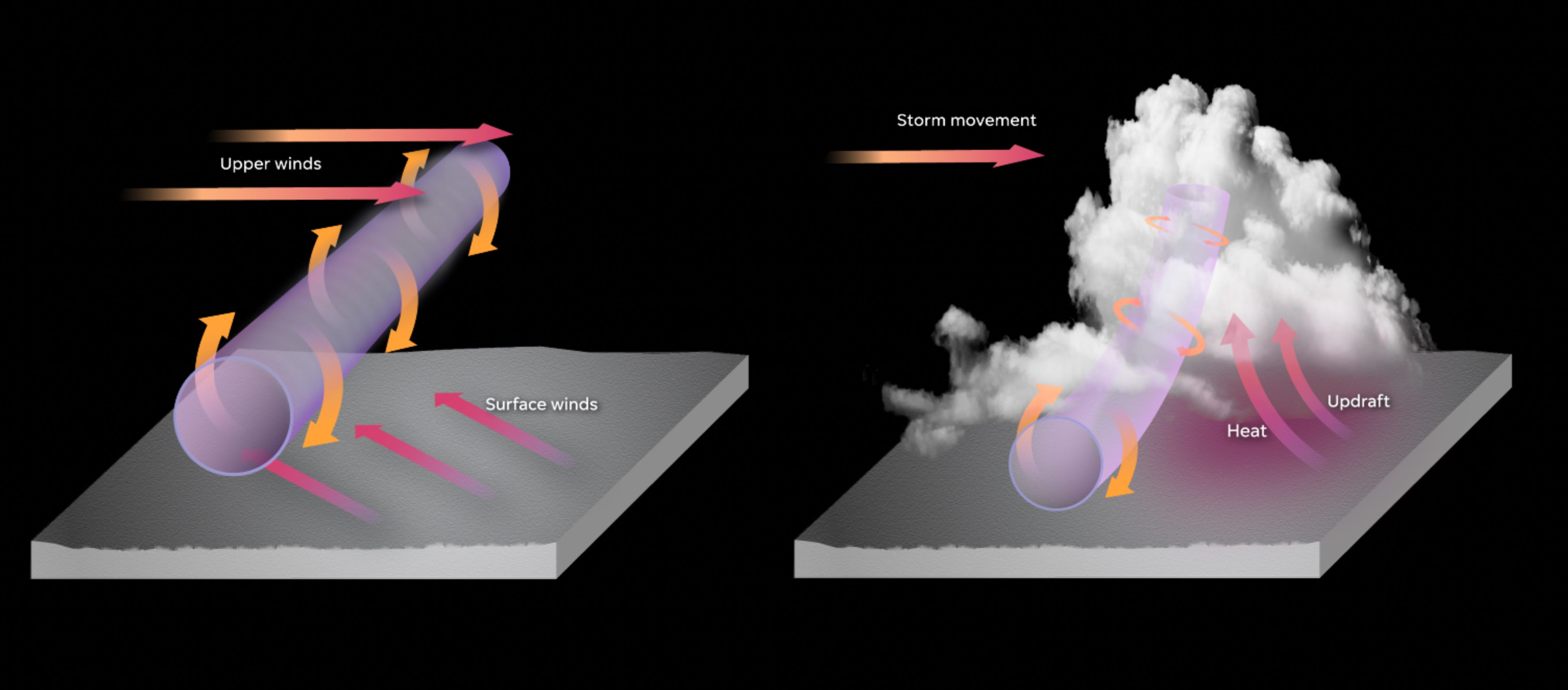 Windsheer on the left can make the air spin on a horizontal axis. Updrafts from storms and heating surfaces can push the horizontal air vertically.