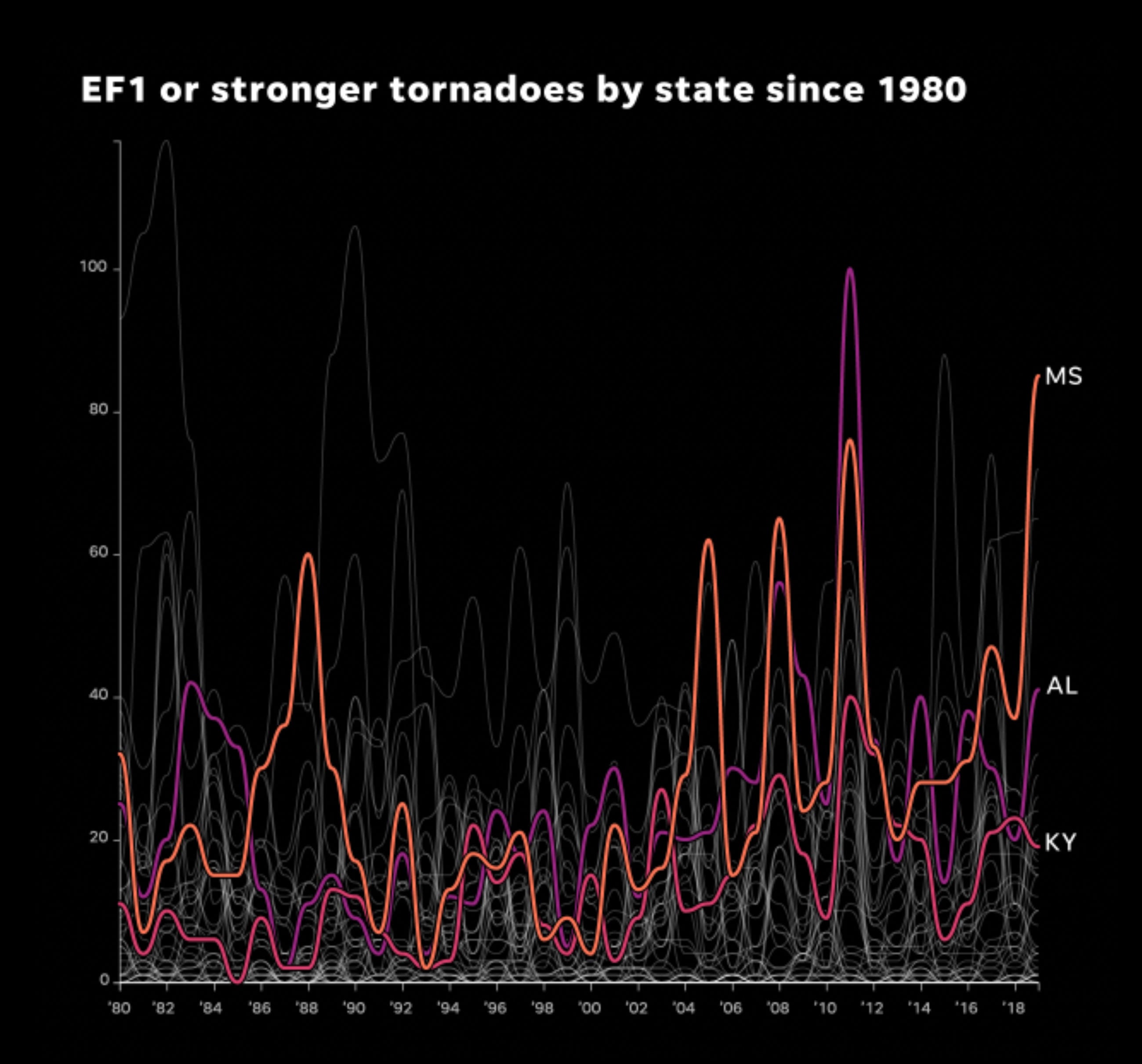 EF1+ tornadoes by state 1980-2019.