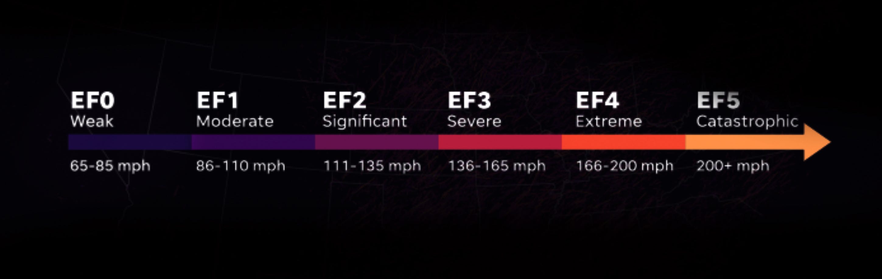 The Enhanced Fujita scale classifies tornadoes into six categories.