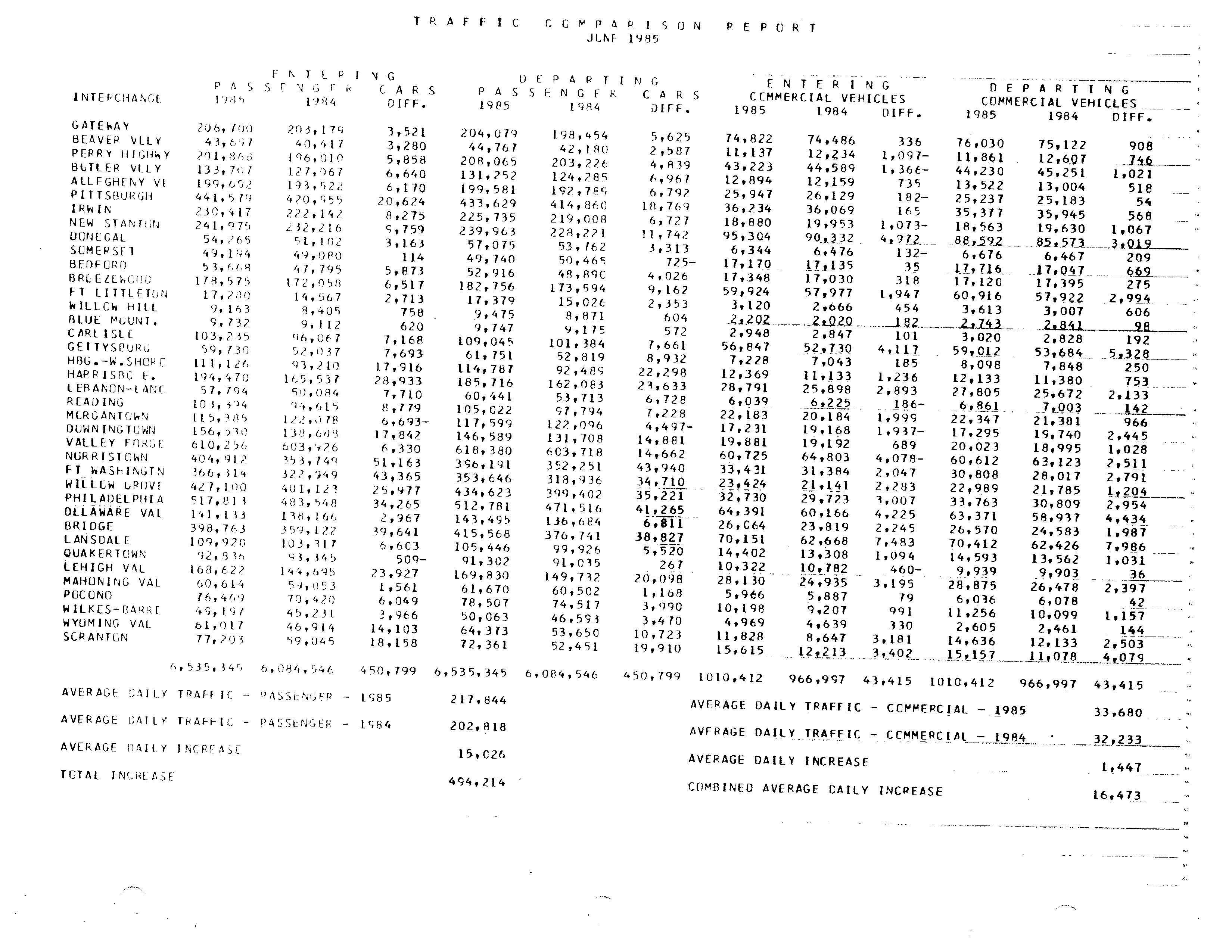 A report on Pennsylvania Turnpike traffic for June 1985. Approximately 49,740 passenger vehicles and 17,716 commercial vehicles exited the Somerset interchange during this period.