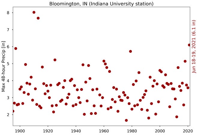 Two-day rainfall records in Bloomington. The dot at the far right shows totals for June 18/19. Graphic by Travis Allen O'Brien, assistant professor in Indiana University's Earth and Atmospheric Sciences Department.