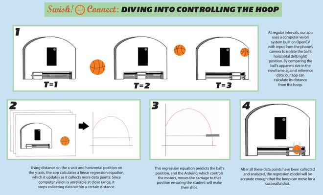 The Swish! Connect 2021 Innovation Challenge poster outlines how the adjustable hoop works.