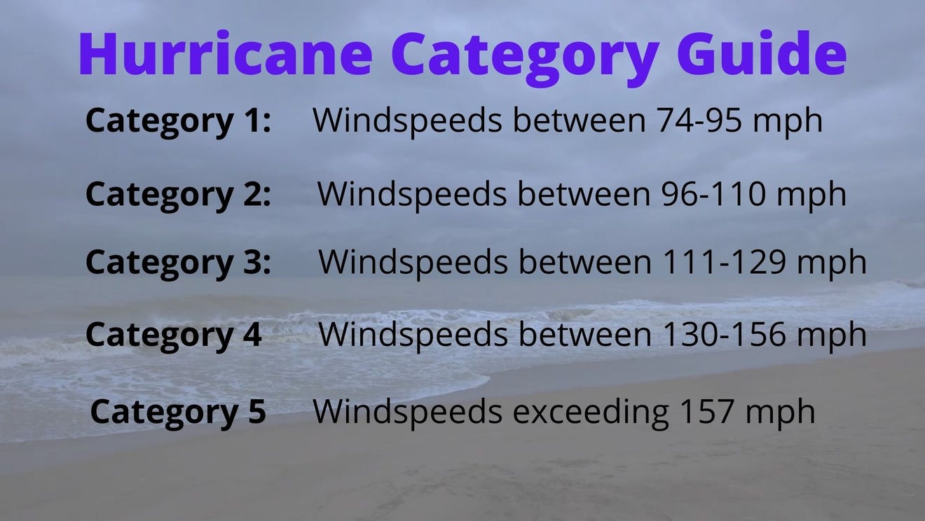 Hurricane categories: How storm strength and wind speed are measured