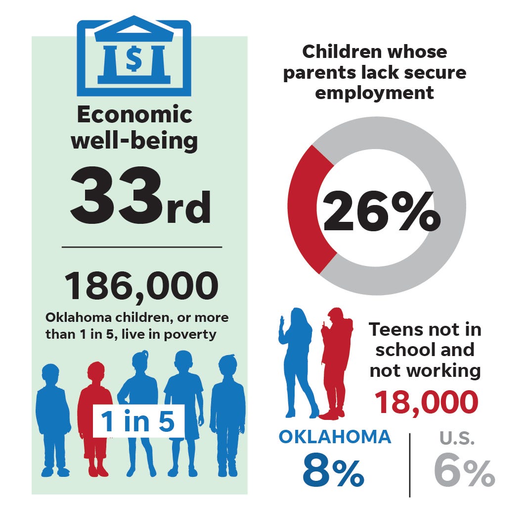 Grading Oklahoma Child wellbeing