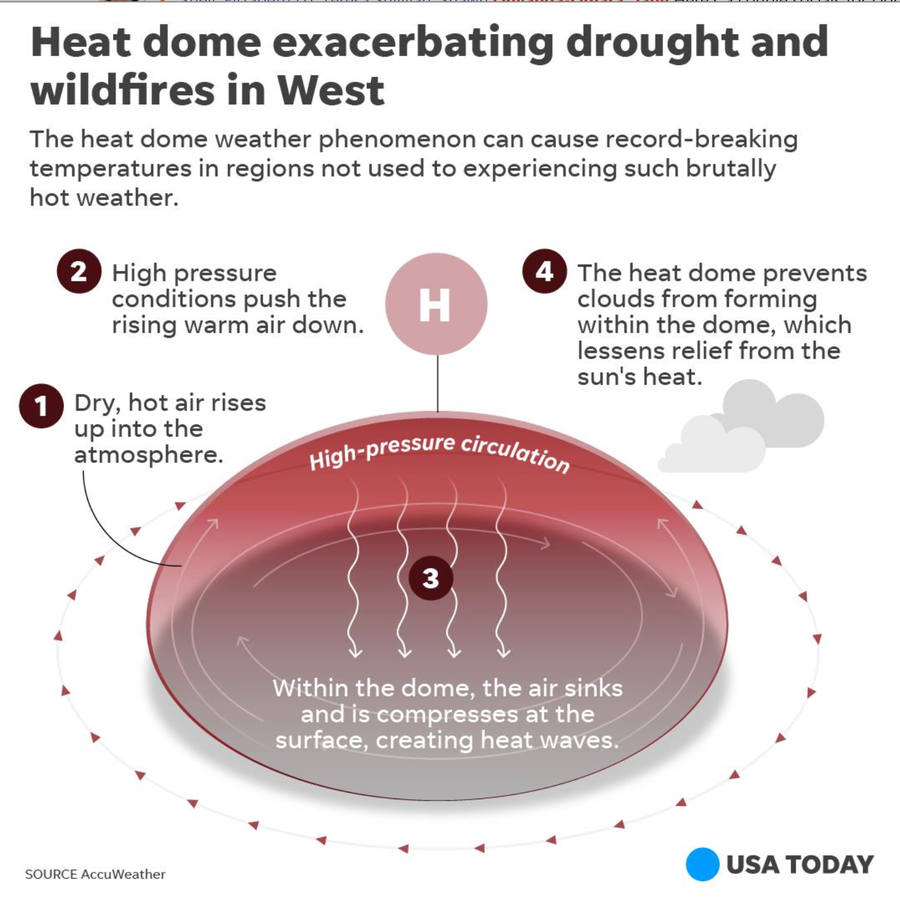 What exactly is a "heat dome?"