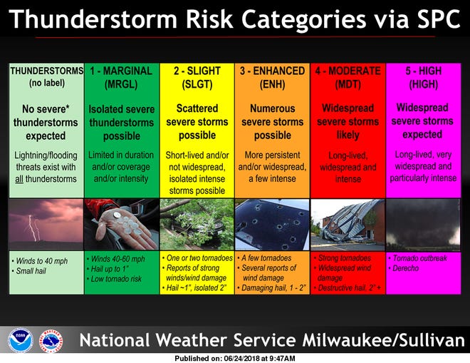 Wisconsin weather: Forecast included 'significant risk' for severe storms