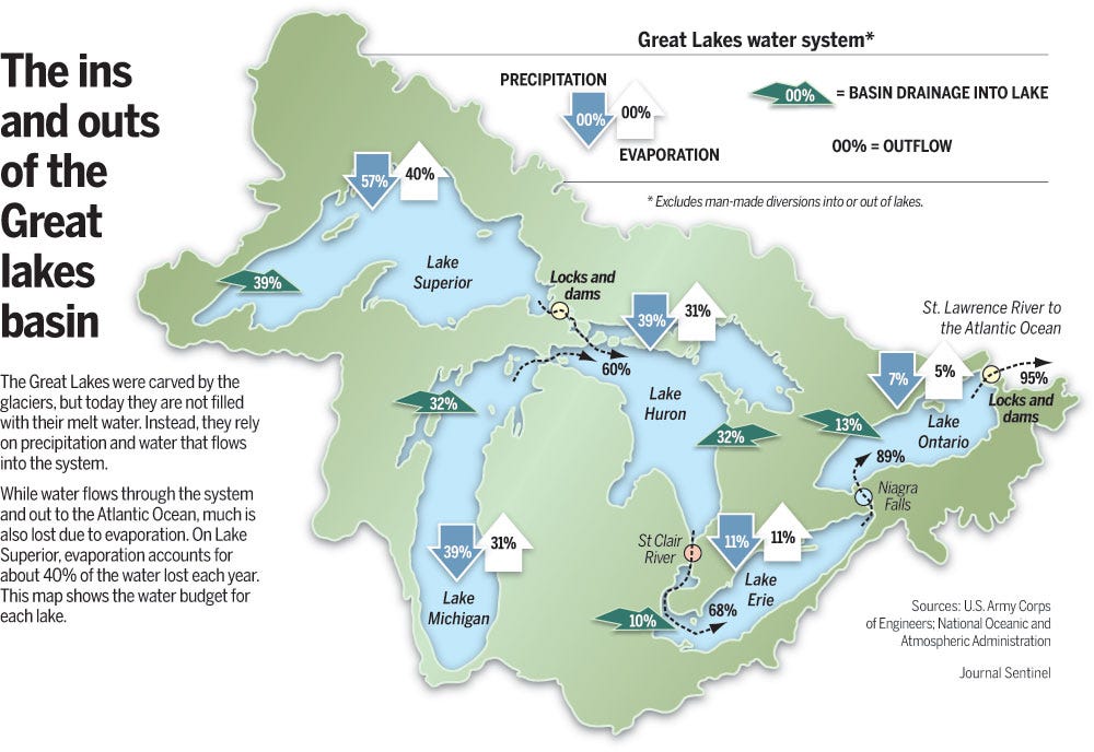 Водная система озер. Great Lakes. Гидрология: Великие озера. What are great Lakes. Водная система озера Мичиган.