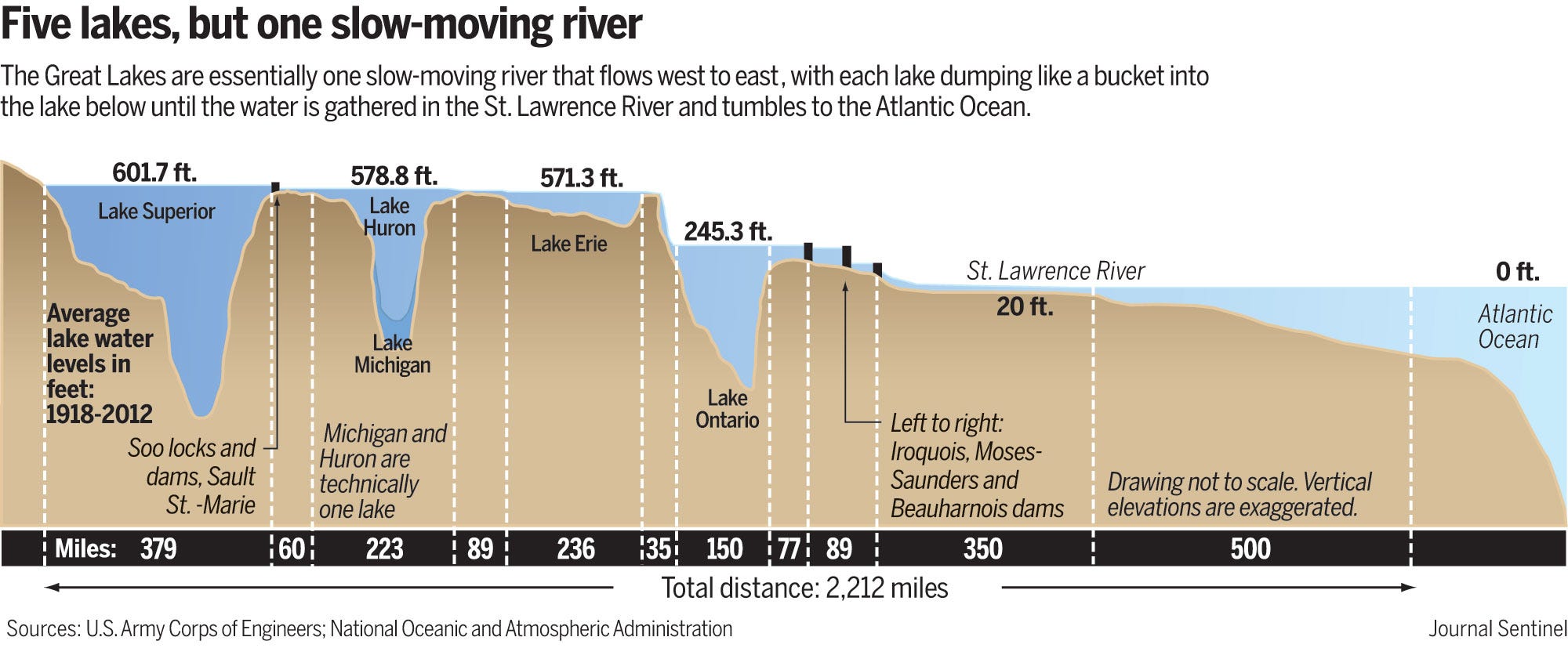 Great Lakes' flow altered by dredging, dams, warming temperatures