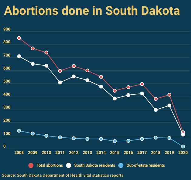 The number of abortions in South Dakota per year since 2008.