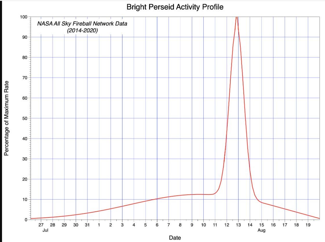 Perseid meteor shower is peaking