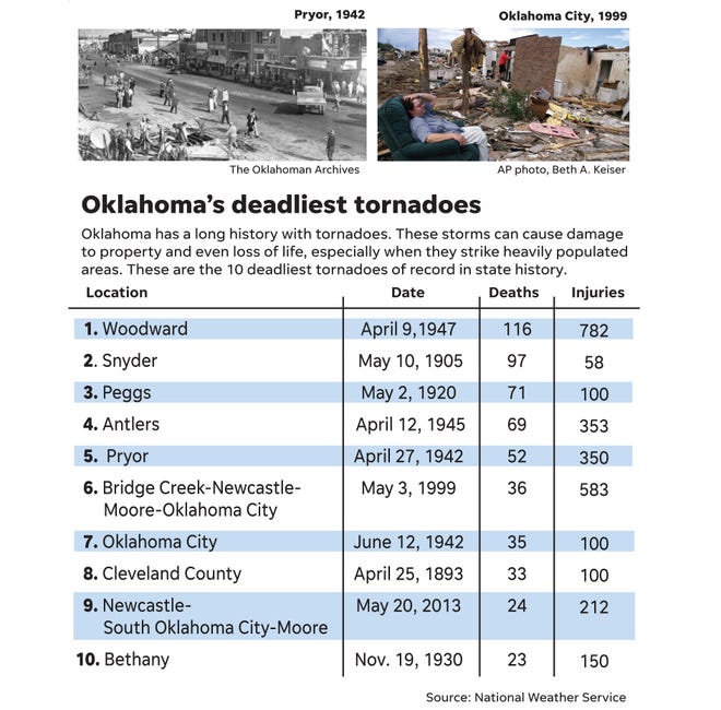 Grading Oklahoma Weather