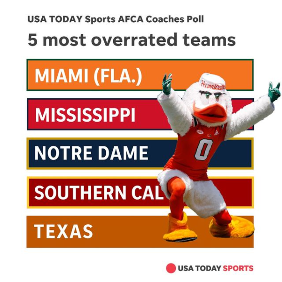 A graphic of the most overrated teams in the 2021 preseason USA TODAY Sports AFCA Coaches Poll