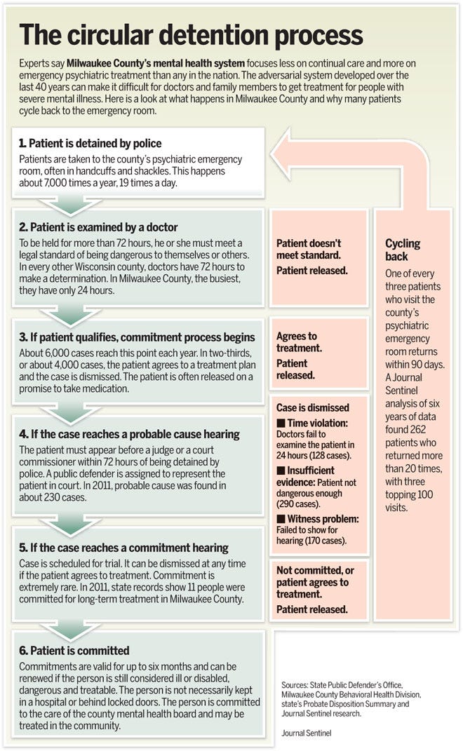 The circular detention process. Experts say Milwaukee County's mental health system focuses less on continual care and more on emergency psychiatric treatment than any in the nation. The adversarial system developed over the last 40 years can make it difficult for doctors and family members to get treatment for people with severe mental illness. Here is a look at what happens in Milwaukee County and why many patients cycle back to the emergency room. (Sources: State Public Defender's Office; Milwaukee County Behavioral Health Division; state's Probate Disposition Summary; Journal sentinel research)