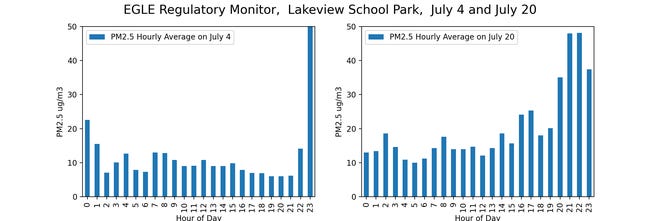 Professional government-operated air quality monitors showed the increase in particles in the air during Fourth of July fireworks and when the wild fire plume moved through West Michigan.