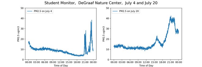 The student air quality monitors showed increased particles in the air during Fourth of July fireworks and when the wild fire plume moved through West Michigan, a similar pattern to that shown by the professional government monitors.
