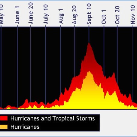 Hurricane season's ultimate peak is Sept. 10 but the season goes through Nov. 30. Credit: NOAA