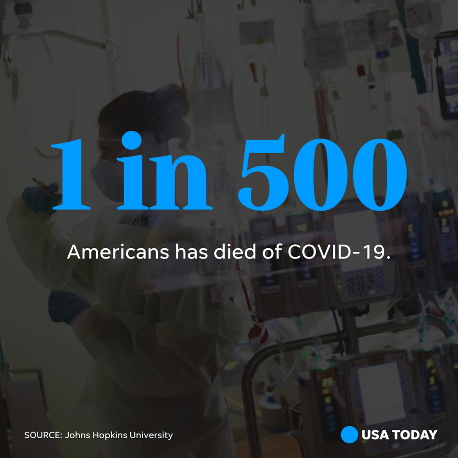One out of every 500 Americans has died from COVID-19.