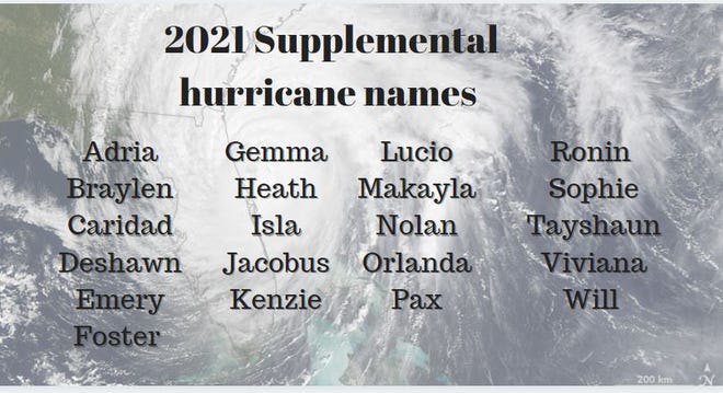 The World Meteorological Organization created this list of supplemental hurricane names to use instead of the Greek alphabet if the traditional list of 21 is exhausted.