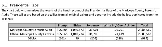 The Cyber Ninjas' draft report of Maricopa County 2020 election results details a hand count showing President Donald Trump losing votes and challenger Joe Biden gaining votes, confirming Biden won the race.