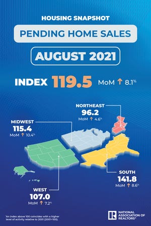 Contract signings rose 8% in August from July after two consecutive monthly declines.