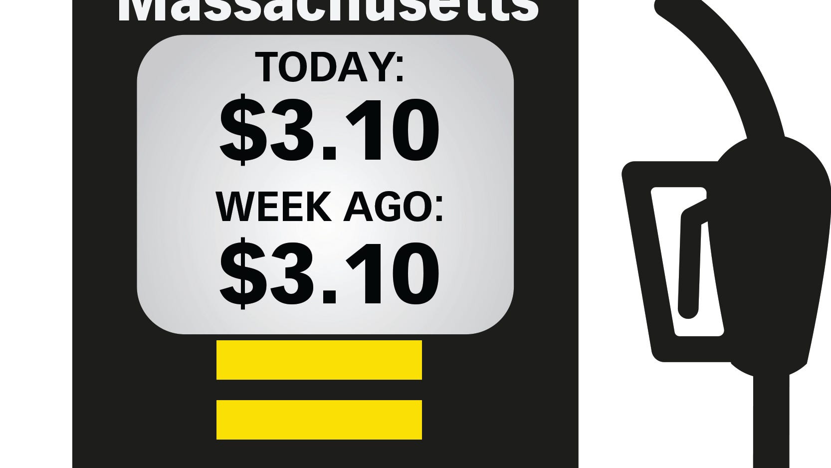 For a third straight week, the average price for Mass. gas is $3.10 per gallon